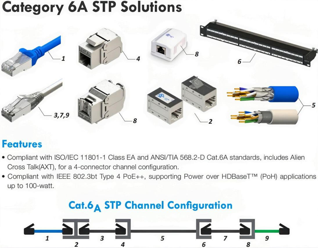 Linkwylan Cat.6A cabling solutions component overview